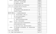 2021春季学期7周工作安排